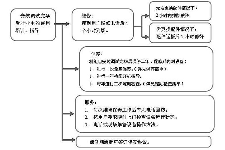 售后服务流程